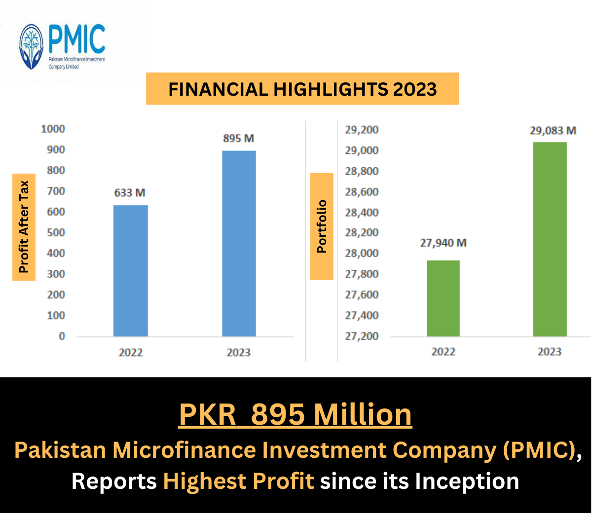 PKR 895 Million, Pakistan Microfinance Investment Company (PMIC), Reports Highest Profit since its Inception