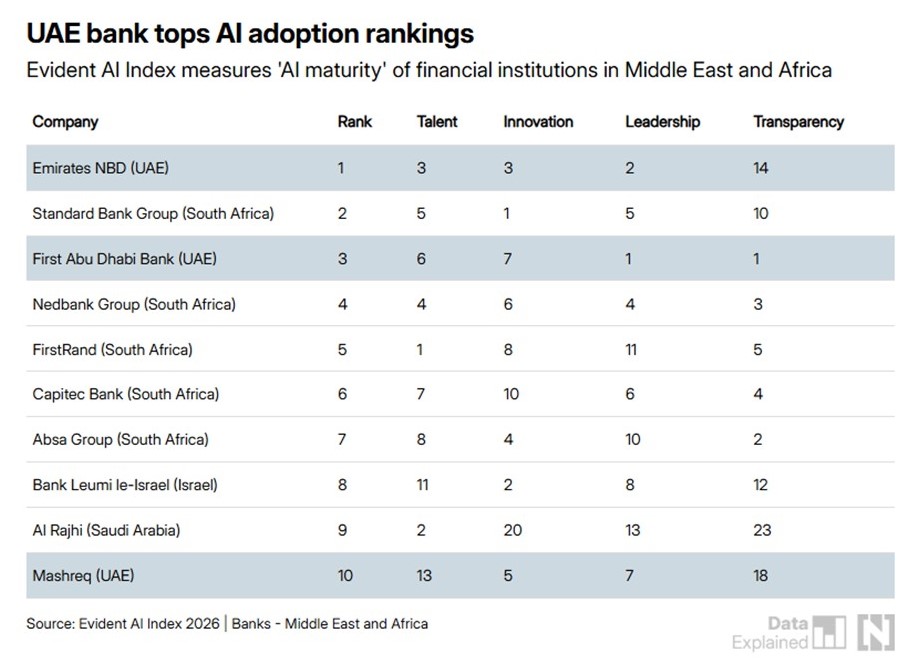Emirates NBD and FAB Lead Responsible AI Adoption Rankings in Middle East and Africa Banking Sector