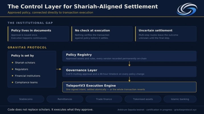 Gravitas Protocol: Building the control layer for Shariah-aligned digital-asset settlement