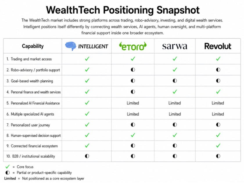 Intelligent Wealth Ecosystem: An Agentic, AI-Native Platform Built to Connect Saving, Investing, and the Future of Wealth Management
