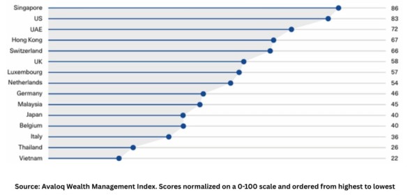Singapore’s strength lies in balance, new Avaloq Wealth Management Index finds